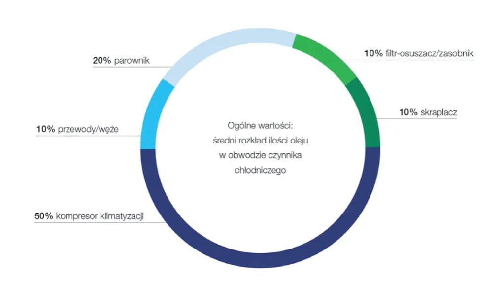 Ile oleju do klimatyzacji po wymianie chłodnicy – uniknij kosztownych błędów Ile oleju do klimatyzacji po wymianie chłodnicy – uniknij kosztownych błędów