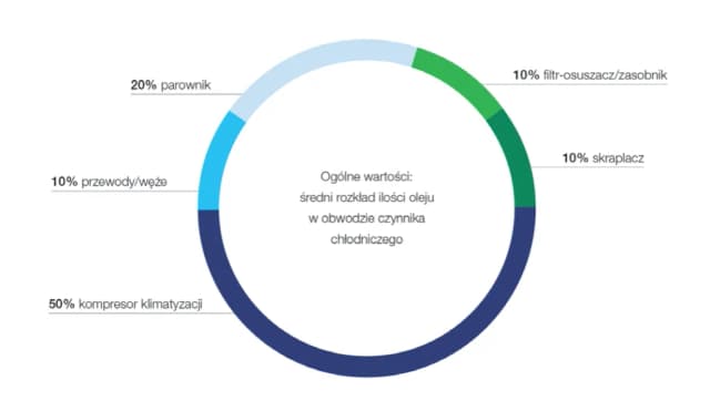 Ile oleju do klimatyzacji po wymianie chłodnicy – uniknij kosztownych błędów Ile oleju do klimatyzacji po wymianie chłodnicy – uniknij kosztownych błędów